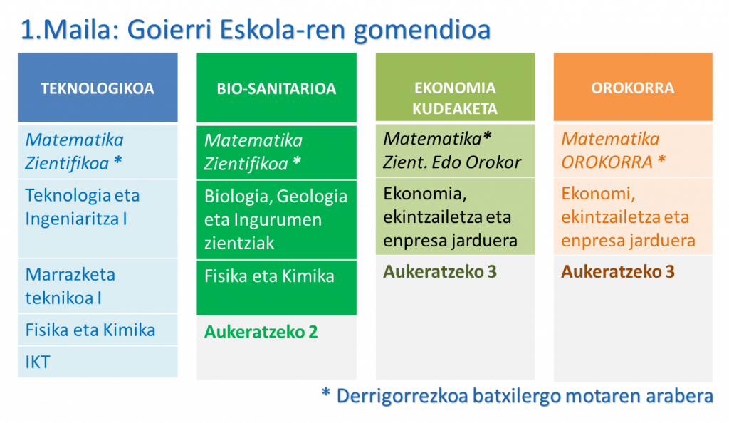 batxi-hautazkoak-1 Goierri Eskolako Batxilergoko lehen mailako hautazko ikasgaien aukeraketa
