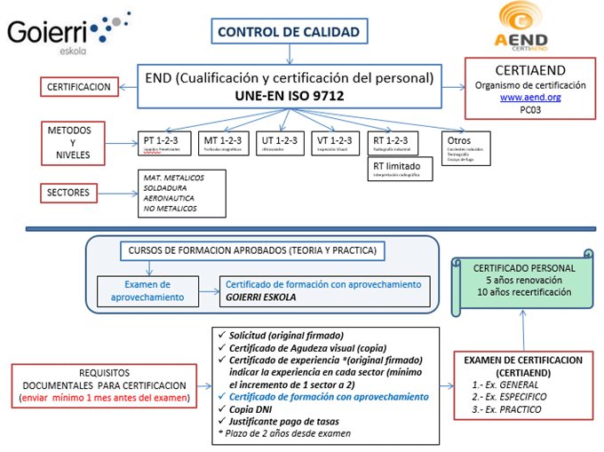 cualificación y certificación en END / NDT