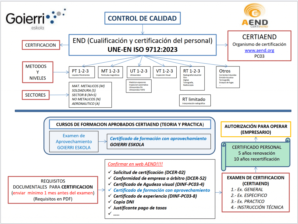 END Cualificación y certificación del personal UNE-EN ISO 9712-2023